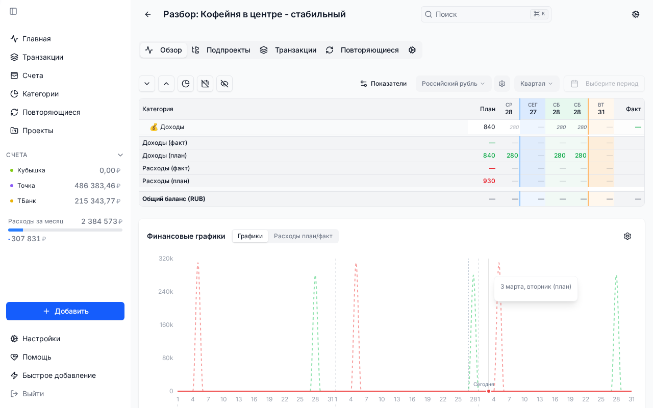Финансовая модель: Кофейня в центре - стабильный доход