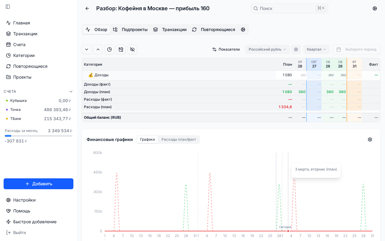 Финансовая модель: Кофейня в Москве — прибыль 160 000 ₽