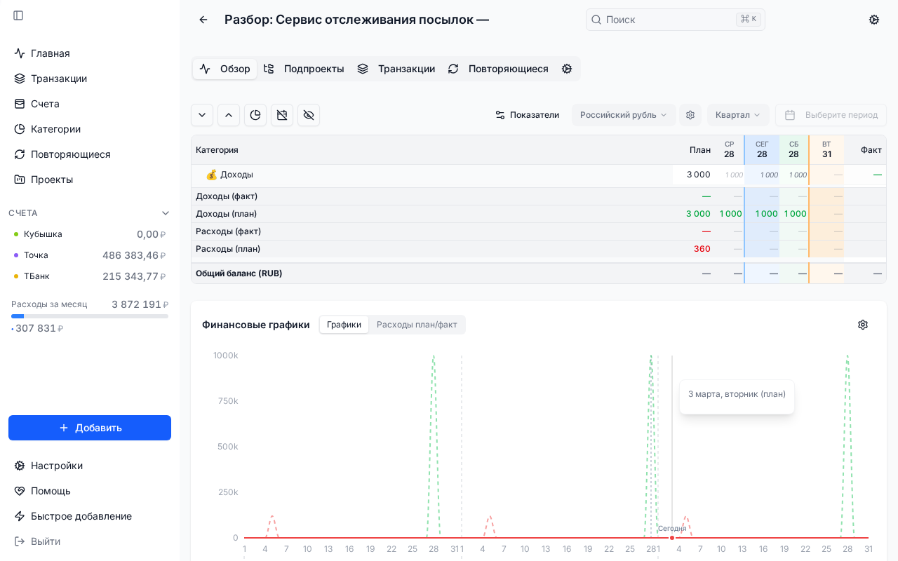Финансовая модель: Сервис отслеживания посылок — 2 сайта, доход 1 000 000 ₽/мес