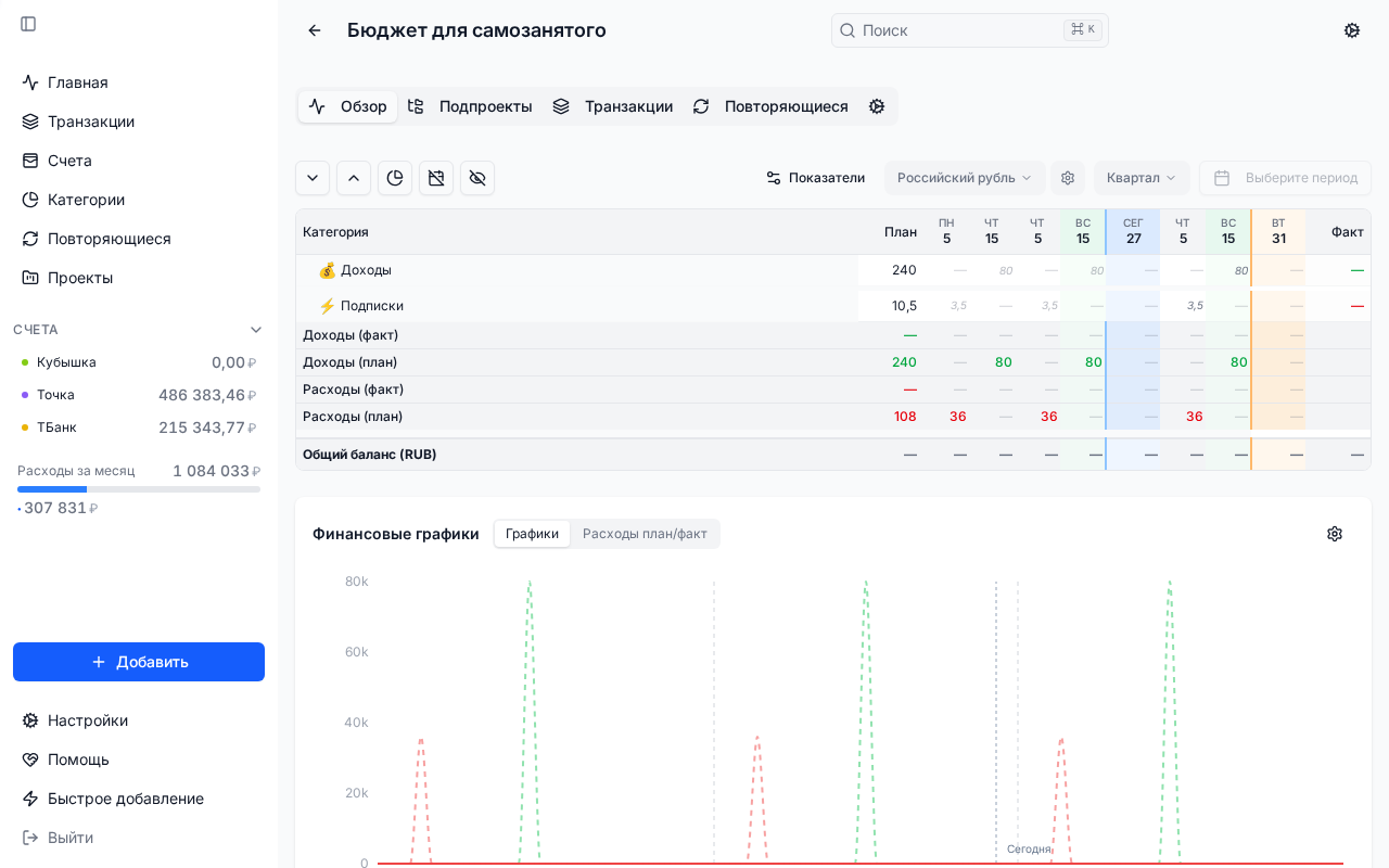 Проект в Equity — Бюджет для самозанятого
