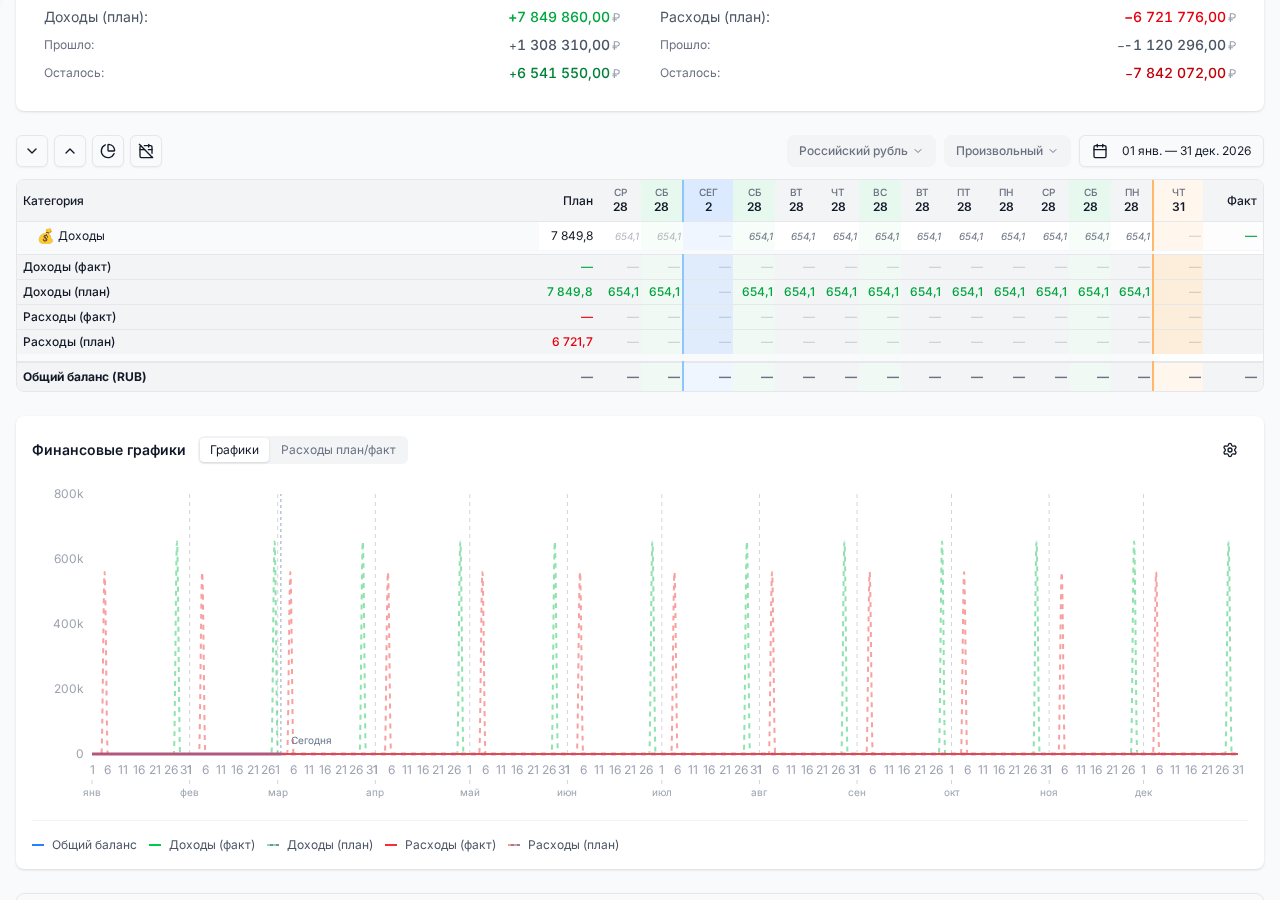 График доходов и расходов: Лот #2799337